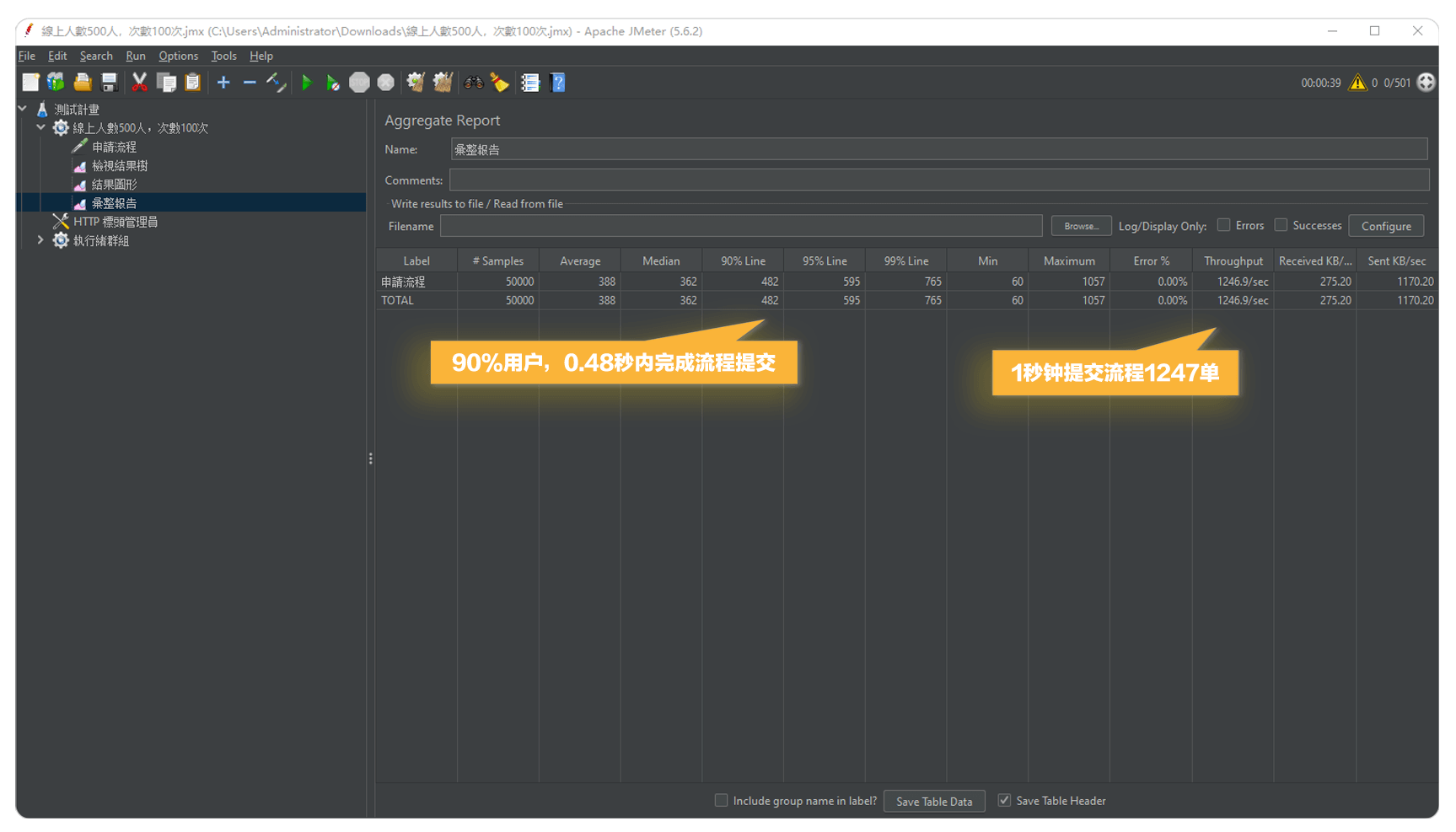 此为 FlowPortal BPM 针对大型组织的性能实测，在 500并发情况下，平均 0.39 秒完成一次流程提交，每秒可提交流程 1247 单